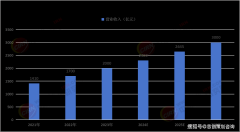 出到2026年绿色建材全年停业收入跨越3000亿元